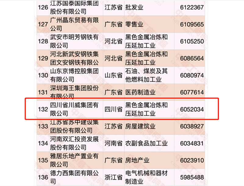 第132位、第5位！集團發(fā)展穩(wěn)步向前!(圖2)